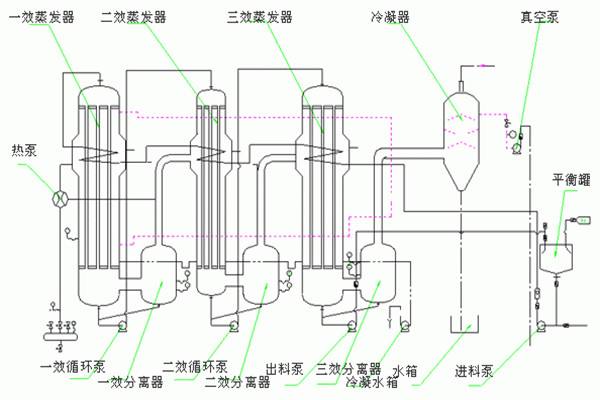 三效強制循環(huán)蒸發(fā)器